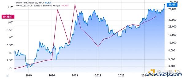 好意思国政府支拨（左）对比比特币/好意思元（右，对数）。开首：TradingView
